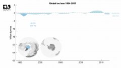 Perte de glace mondiale 1994-2017 | Futura