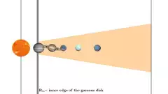 Simulation de l'instabilité des planètes géantes du système solaire déclenchée par la dispersion du disque gazeux | Futura